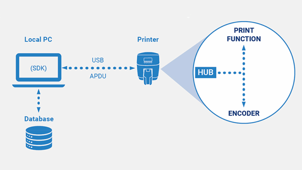 Single line encoding