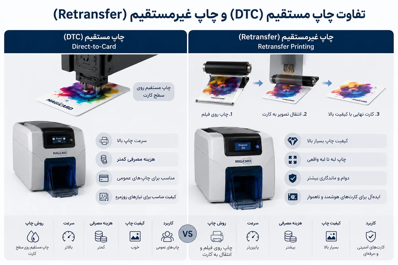 مقایسه پرینترهای چاپ مستقیم (DTC) و چاپ غیرمستقیم (Retransfer)